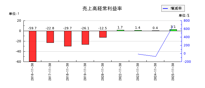 ＣａＳｙ（カジー）の売上高経常利益率の推移