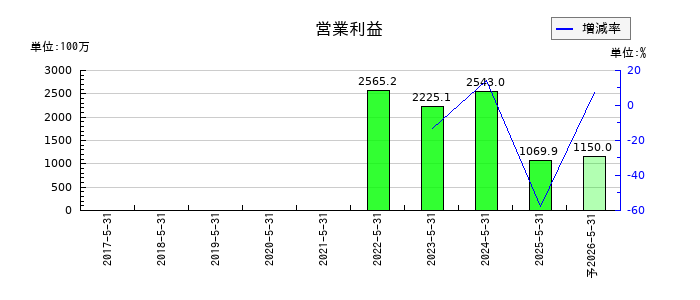 ビーウィズの通期の営業利益推移
