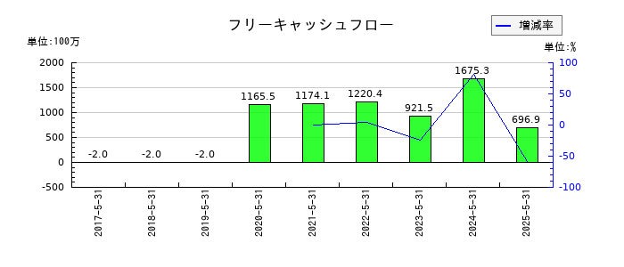 ビーウィズのフリーキャッシュフロー推移