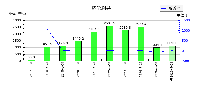ビーウィズの通期の経常利益推移