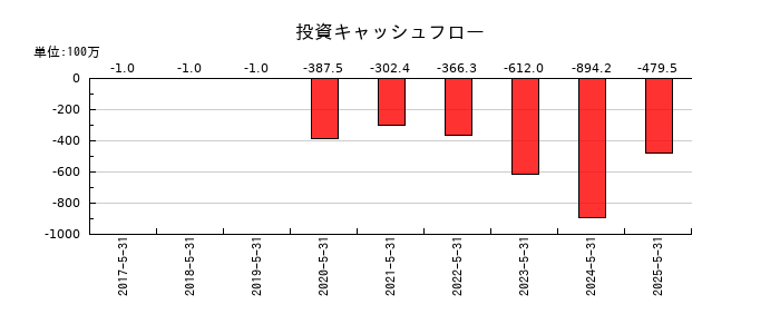 ビーウィズの投資キャッシュフロー推移