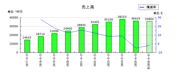 ビーウィズの通期の売上高推移