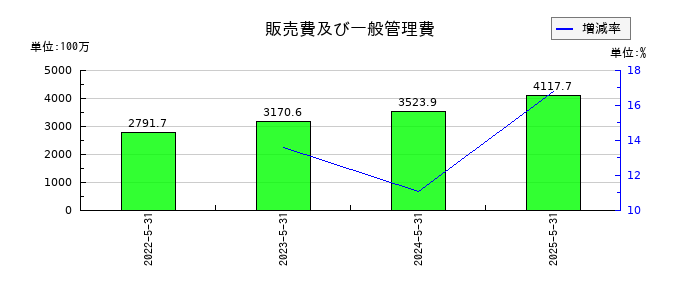 ビーウィズの販売費及び一般管理費の推移