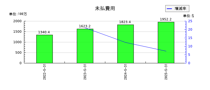ビーウィズの未払費用の推移