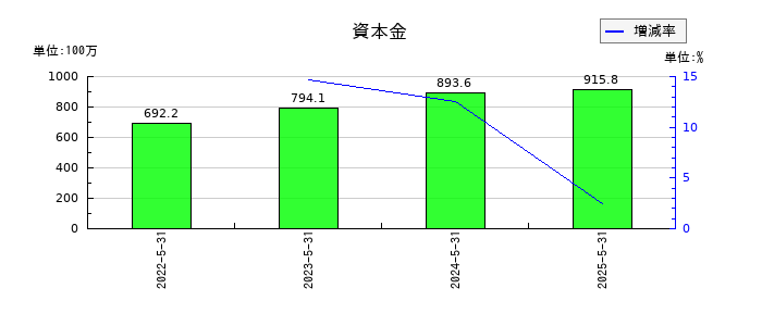 ビーウィズの資本金の推移