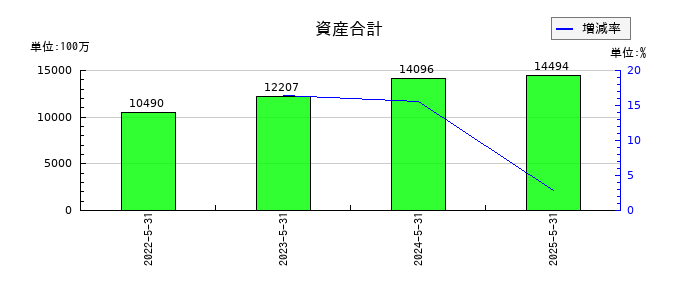 ビーウィズの資産合計の推移
