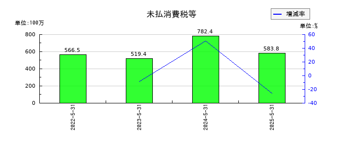 ビーウィズの未払消費税等の推移