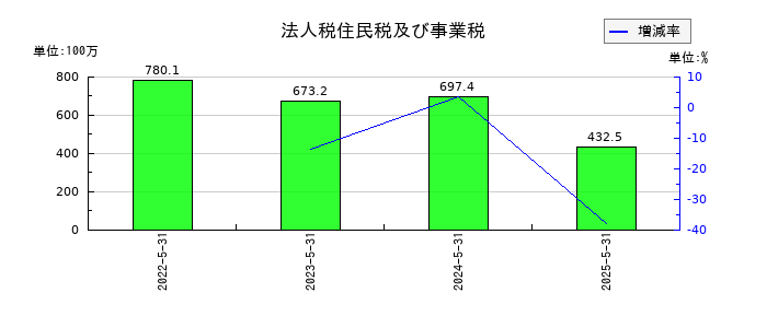 ビーウィズの法人税住民税及び事業税の推移
