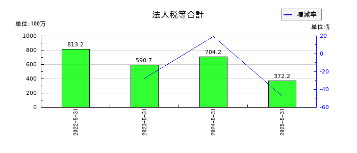 ビーウィズの法人税等合計の推移