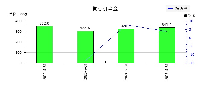 ビーウィズの賞与引当金の推移