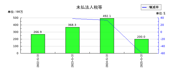 ビーウィズの未払法人税等の推移