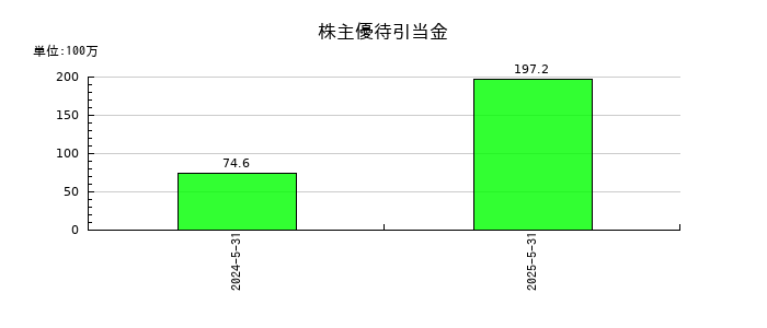 ビーウィズの株主優待引当金の推移