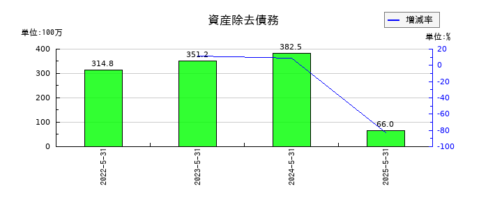ビーウィズの資産除去債務の推移