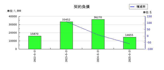 ビーウィズの契約負債の推移