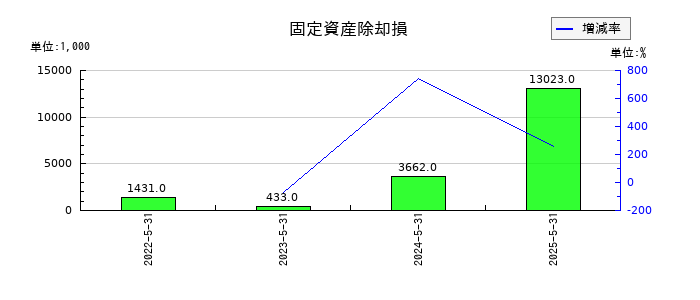 ビーウィズの固定資産除却損の推移
