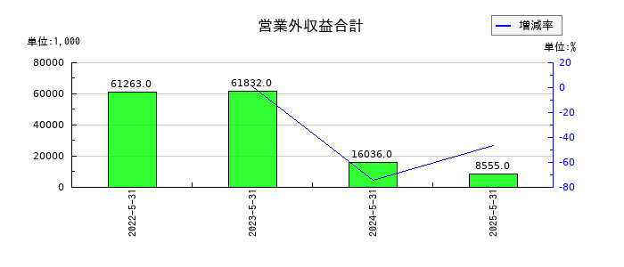 ビーウィズの営業外収益合計の推移
