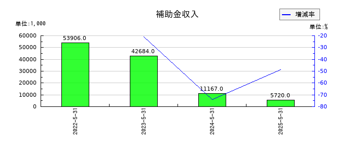 ビーウィズの補助金収入の推移