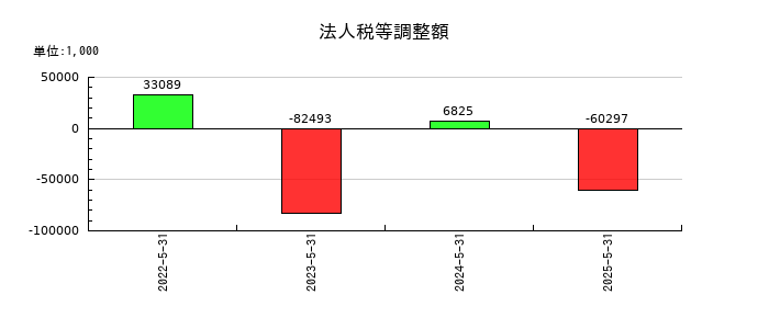 ビーウィズの法人税等調整額の推移