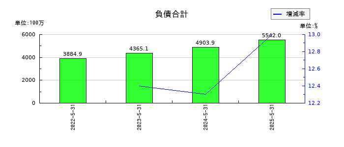 ビーウィズの負債合計の推移