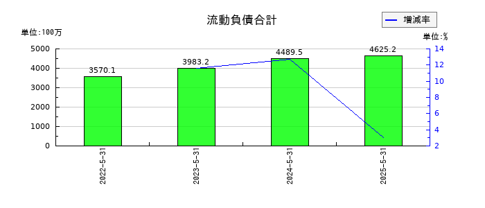 ビーウィズの流動負債合計の推移