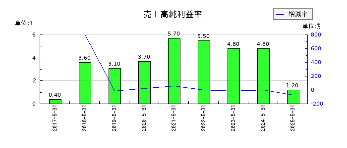 ビーウィズの売上高純利益率の推移
