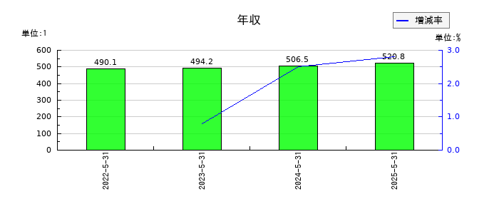 ビーウィズの年収の推移