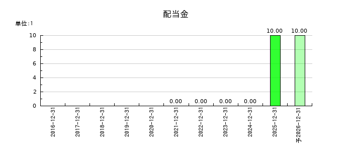 メンタルヘルステクノロジーズの年間配当金推移