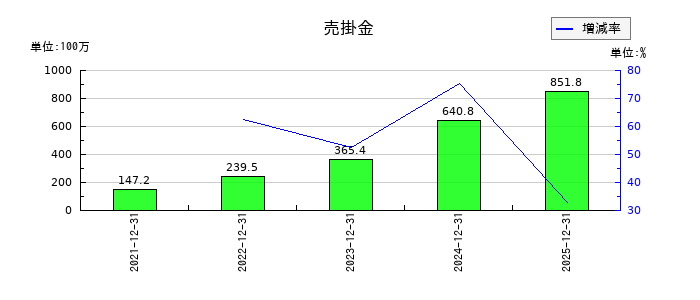 メンタルヘルステクノロジーズの売掛金の推移