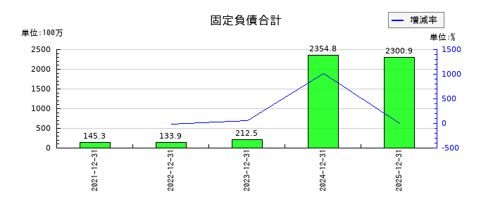 メンタルヘルステクノロジーズの固定負債合計の推移