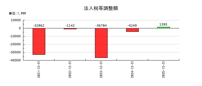 メンタルヘルステクノロジーズの法人税等調整額の推移
