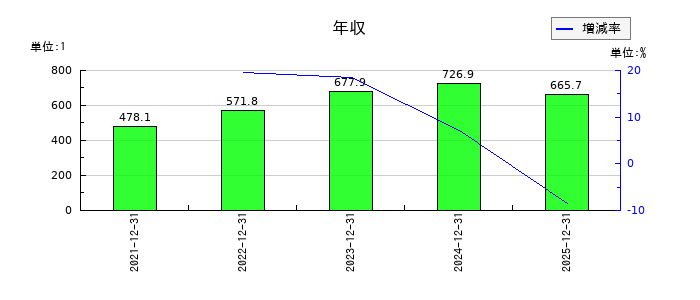 メンタルヘルステクノロジーズの年収の推移