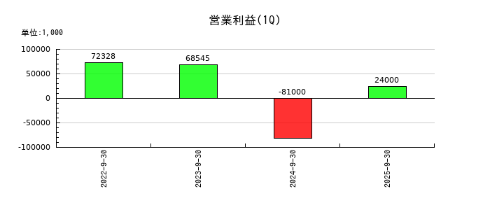 ギックスの第1四半期の営業利益推移