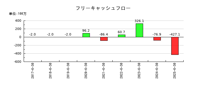 ギックスのフリーキャッシュフロー推移
