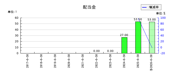ギックスの年間配当金推移