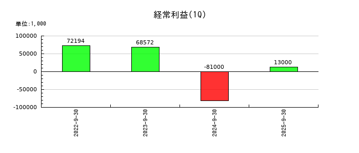 ギックスの第1四半期の経常利益推移