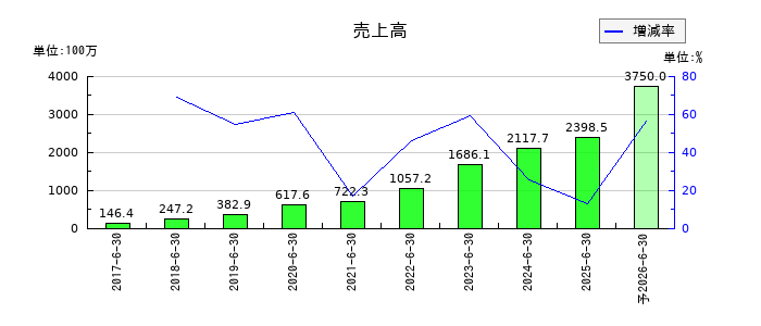 ギックスの通期の売上高推移