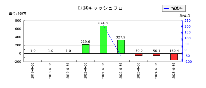 ギックスの財務キャッシュフロー推移
