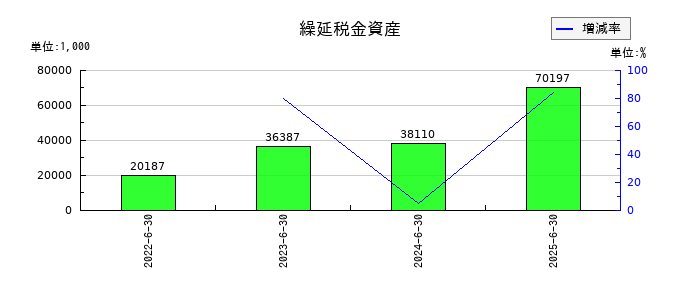 ギックスの繰延税金資産の推移