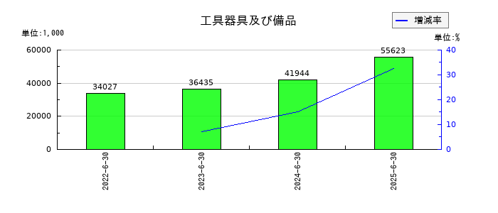 ギックスの工具器具及び備品の推移