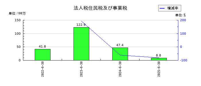 ギックスの法人税住民税及び事業税の推移