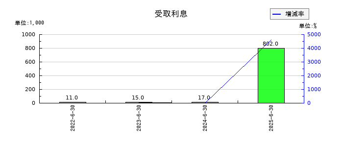 ギックスの受取利息の推移