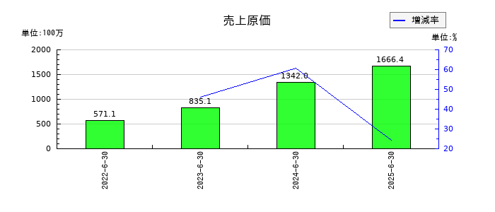 ギックスの売上原価の推移