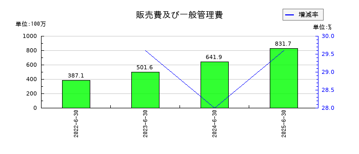 ギックスの販売費及び一般管理費の推移