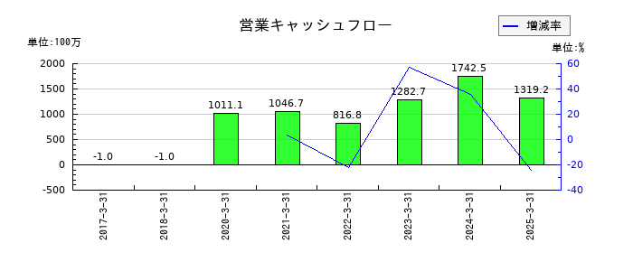 フルハシEPOの営業キャッシュフロー推移