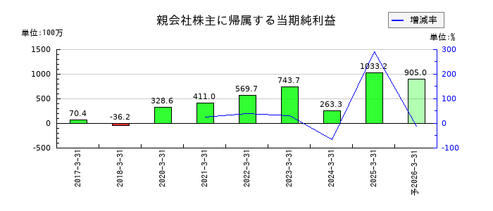 フルハシEPOの通期の純利益推移