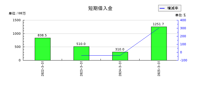 フルハシEPOの短期借入金の推移