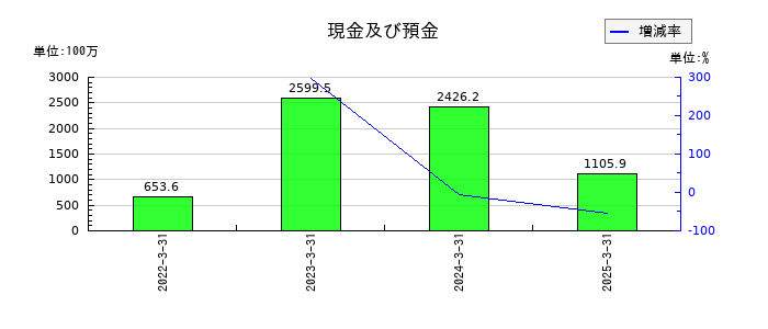 フルハシEPOの現金及び預金の推移