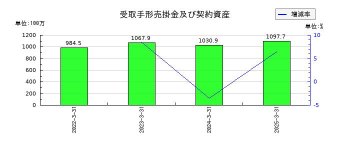 フルハシＥＰＯの受取手形売掛金及び契約資産の推移