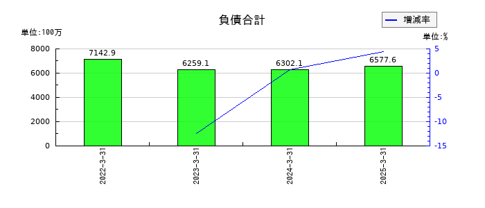 フルハシＥＰＯの負債合計の推移