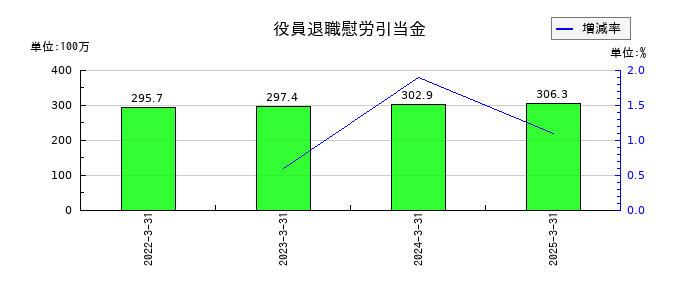 フルハシＥＰＯの役員退職慰労引当金の推移